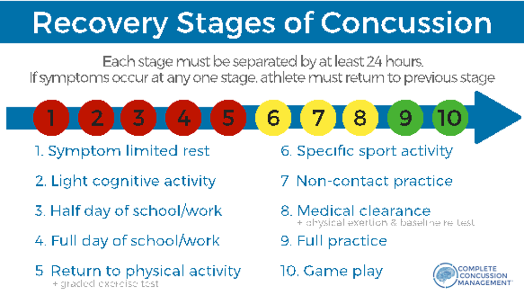 Stages of Concussion Recovery